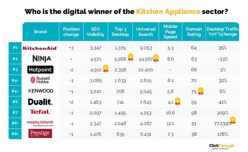 UK Kitchen Appliance Brands Digital Marketing Benchmark Report, Q4 2024